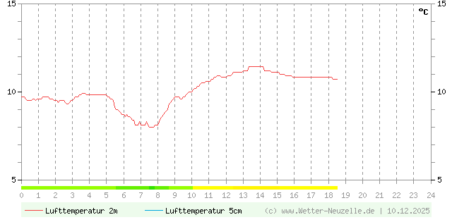 (Diagramm) Lufttemperatur 2m/5cm vom 10.12.2025